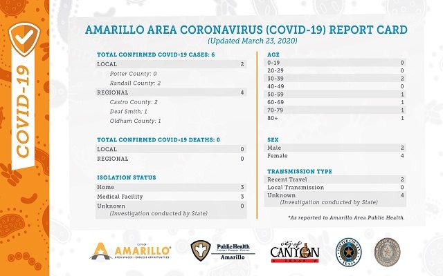 City of Amarillo Releases First Covid-19 Report Card