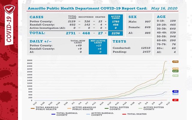 Over 50 New Positive Covid-19 Tests Reported In Potter and Randall