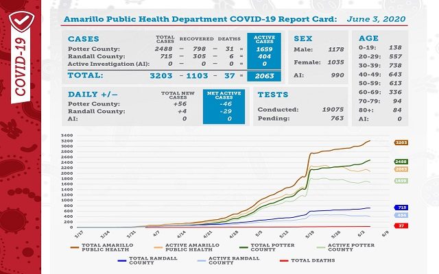 Over 1,100 Covid-19 Recoveries Reported On Wednesday’s Report Card
