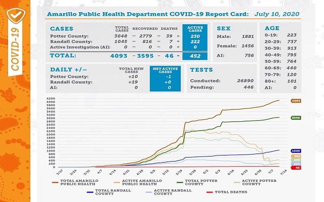 29 New Covid-19 Cases Shown On The Amarillo Public Health Department Report Card