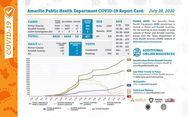 Over 800 Active Covid-19 Cases Reported On Tuesday’s Report Card