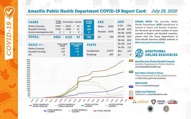 Wednesday Covid-19 Report Card Shows 75 Recoveries But 4 New Deaths