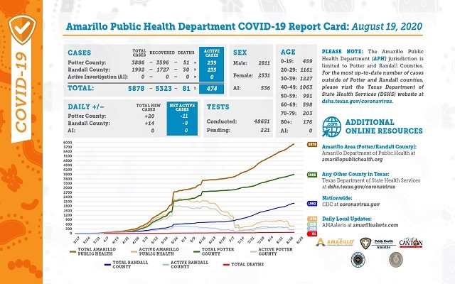 Wednesday Covid Report Card Shows Addition Deaths In Potter and Randall