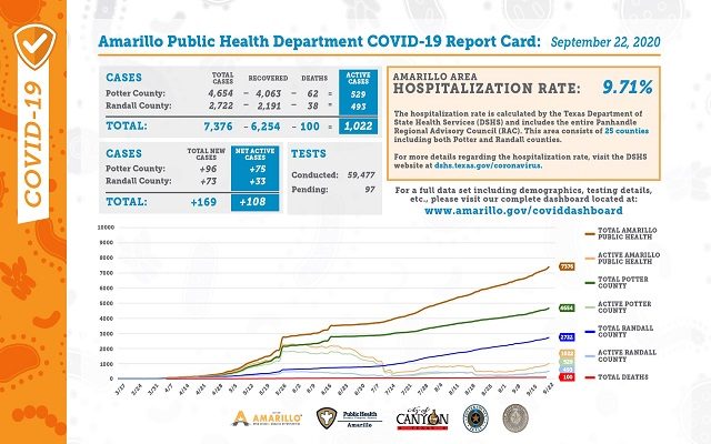 Tuesday Covid-19 Report Card Shows Amarillo Is Back To Over 1,000 Active Cases