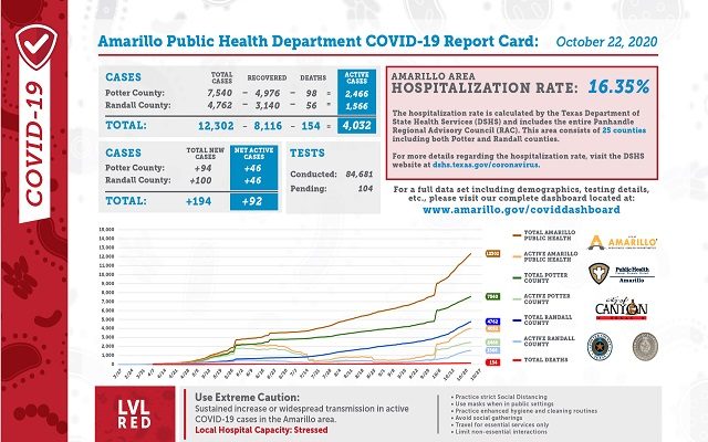 Thursday Amarillo Public Health Covid-19 Report Card