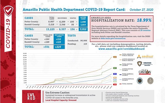 331 New Cases Shown On Tuesday Covid Report Card
