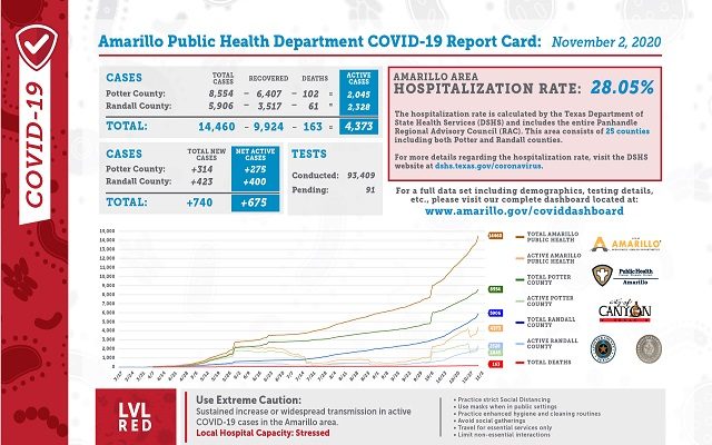 Monday Covid-19 Report Card Shows 740 New Cases