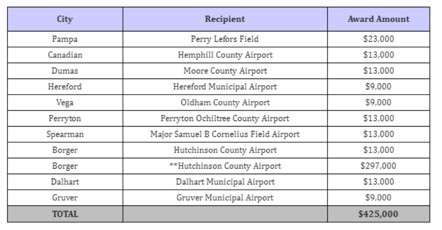 Airport funding