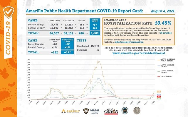 171 New Covid-19 Cases Shown On Wednesday Report Card