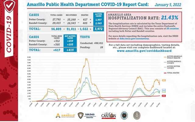 Amarillo Covid-19 Report Card Shows Just Under 4,000 Active Cases